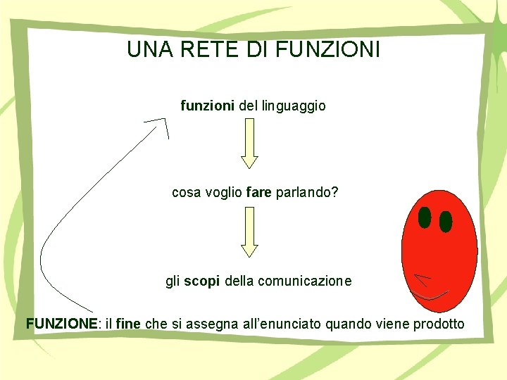 UNA RETE DI FUNZIONI funzioni del linguaggio cosa voglio fare parlando? gli scopi della