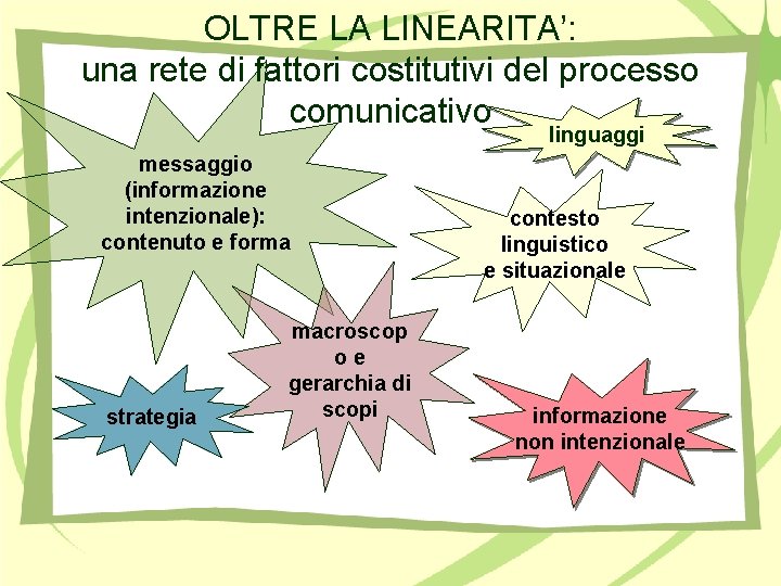 OLTRE LA LINEARITA’: una rete di fattori costitutivi del processo comunicativo linguaggi messaggio (informazione