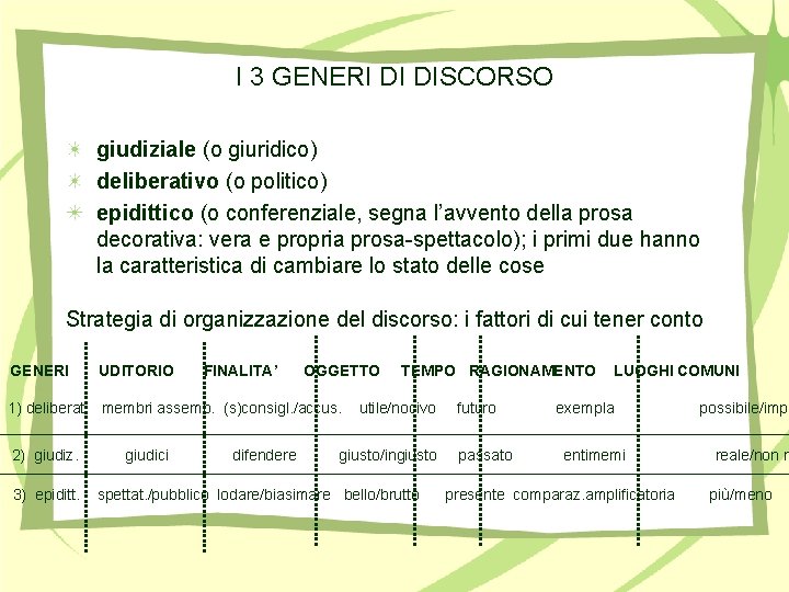 I 3 GENERI DI DISCORSO giudiziale (o giuridico) deliberativo (o politico) epidittico (o conferenziale,