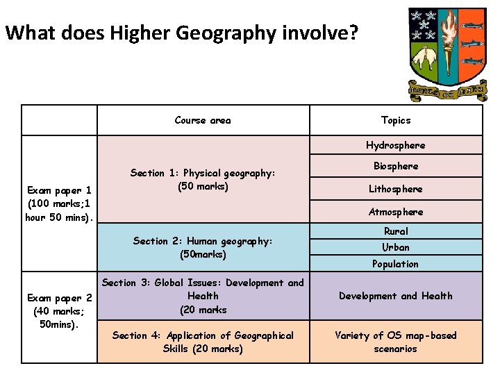 What does Higher Geography involve? Course area Topics Hydrosphere Exam paper 1 (100 marks;