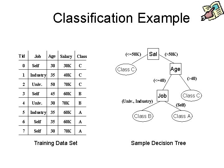 Classification Example Tid 0 1 Job Self Industry Age Salary 30 30 K C