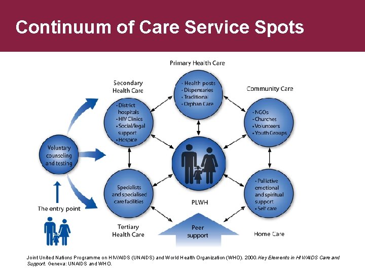 Continuum of Care Service Spots Joint United Nations Programme on HIV/AIDS (UNAIDS) and World