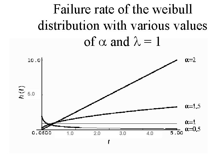 Failure rate of the weibull distribution with various values of and = 1 5. Failure rate of the weibull distribution with various values of and = 1 5.