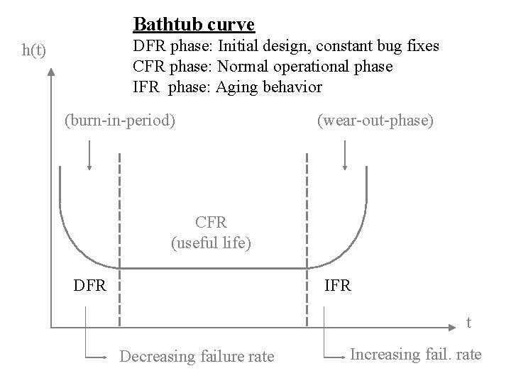 Bathtub curve DFR phase: Initial design, constant bug fixes CFR phase: Normal operational phase Bathtub curve DFR phase: Initial design, constant bug fixes CFR phase: Normal operational phase
