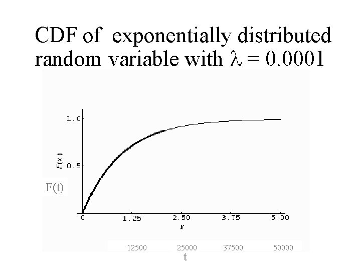 CDF of exponentially distributed random variable with = 0. 0001 F(t) 125000 t 37500 CDF of exponentially distributed random variable with = 0. 0001 F(t) 125000 t 37500
