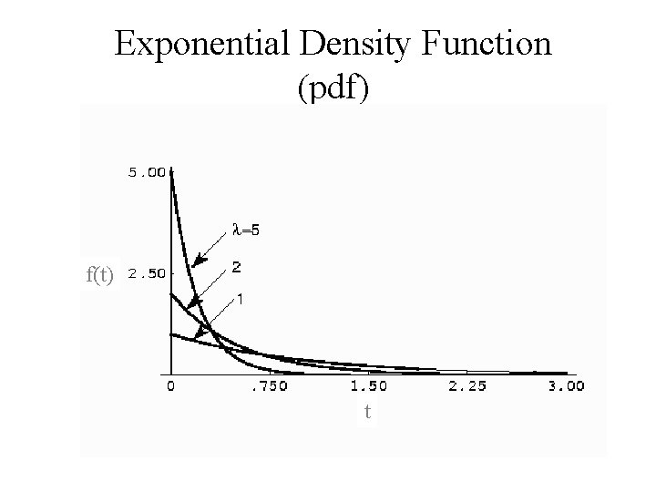 Exponential Density Function (pdf) f(t) t Exponential Density Function (pdf) f(t) t