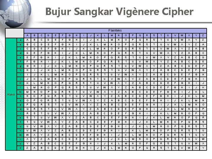 Bujur Sangkar Vigènere Cipher Plainteks Kunci A B C D E F G H