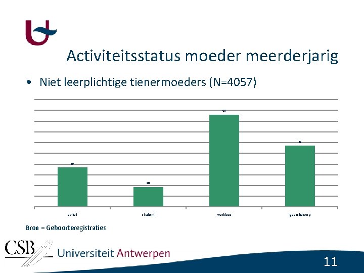 Activiteitsstatus moeder meerderjarig • Niet leerplichtige tienermoeders (N=4057) 43 29 19 10 actief student