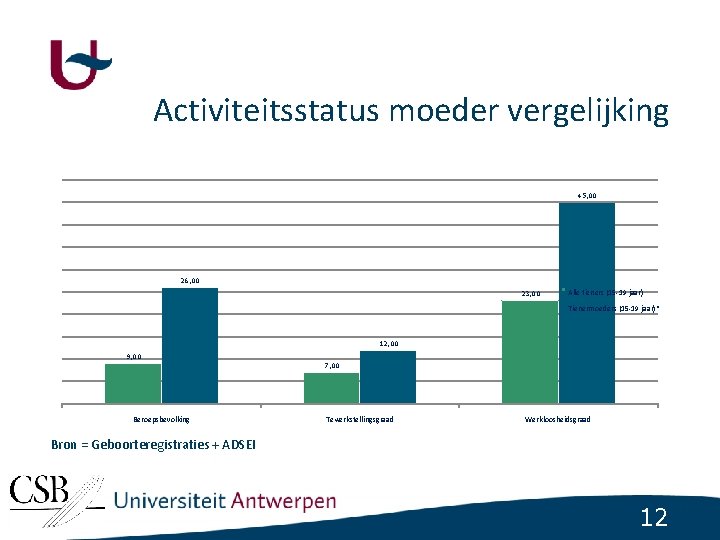 Activiteitsstatus moeder vergelijking 45, 00 26, 00 23, 00 Alle tieners (15 -19 jaar)