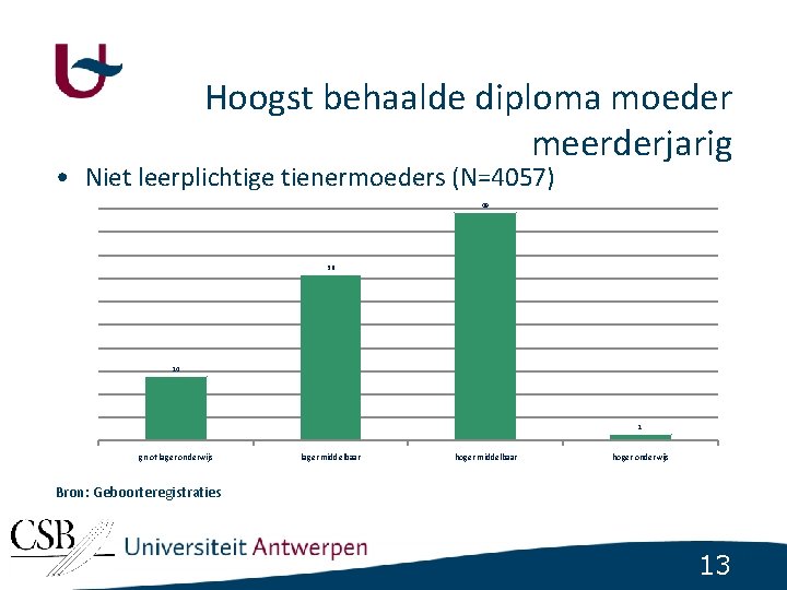 Hoogst behaalde diploma moeder meerderjarig • Niet leerplichtige tienermoeders (N=4057) 49 36 14 1