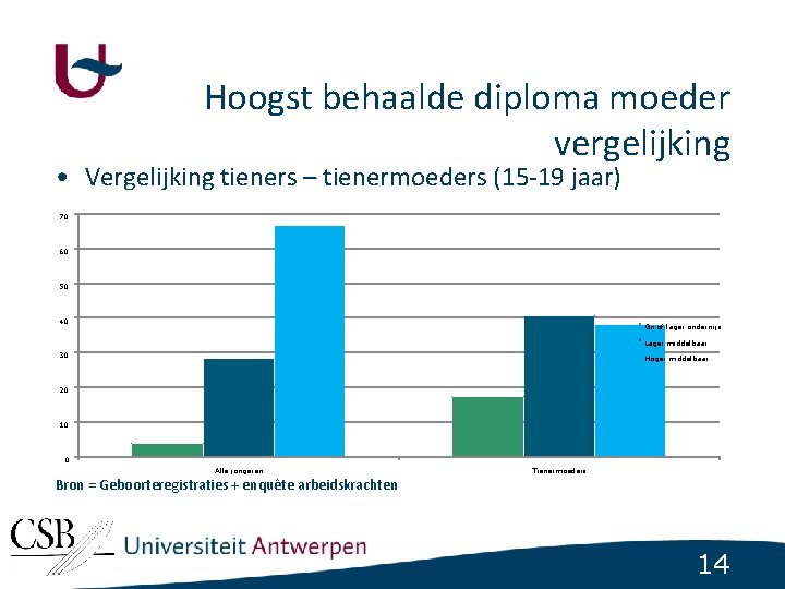 Hoogst behaalde diploma moeder vergelijking • Vergelijking tieners – tienermoeders (15 -19 jaar) 70