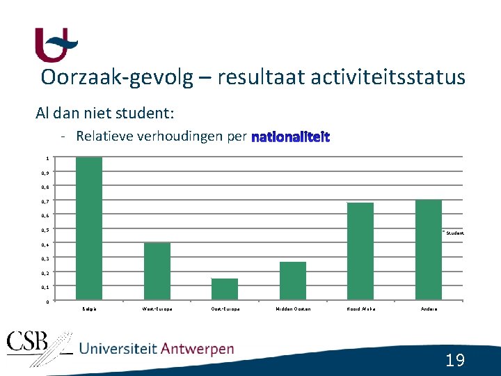 Oorzaak-gevolg – resultaat activiteitsstatus Al dan niet student: - Relatieve verhoudingen per 1 0,