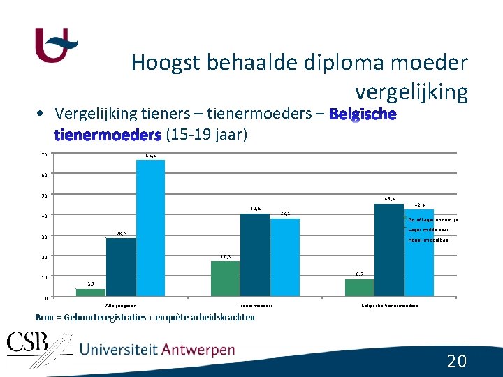 Hoogst behaalde diploma moeder vergelijking • Vergelijking tieners – tienermoeders – (15 -19 jaar)