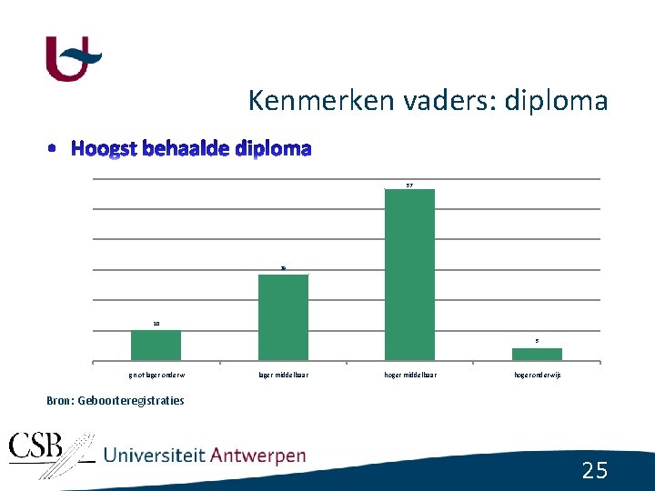 Kenmerken vaders: diploma 57 29 10 5 gn of lager onderw lager middelbaar hoger