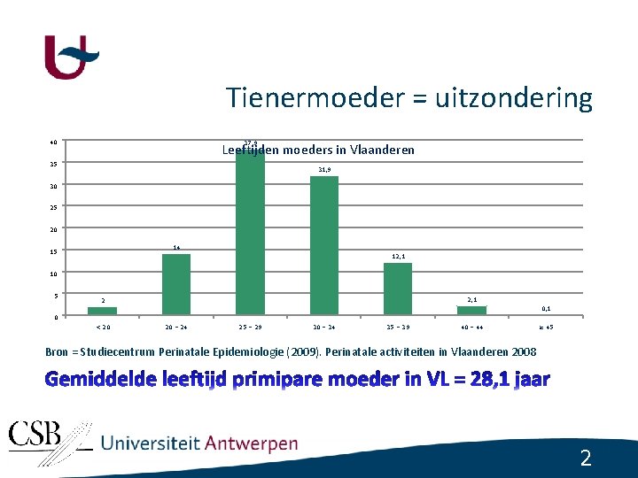 Tienermoeder = uitzondering 40 37, 9 Leeftijden moeders in Vlaanderen 35 31, 9 30