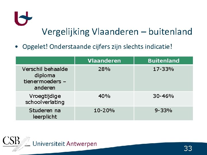 Vergelijking Vlaanderen – buitenland • Opgelet! Onderstaande cijfers zijn slechts indicatie! Vlaanderen Buitenland Verschil