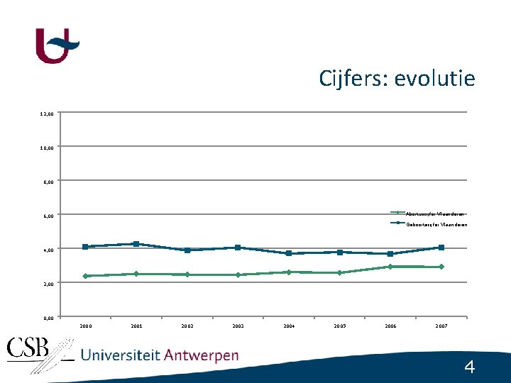 Cijfers: evolutie 12, 00 10, 00 8, 00 Abortuscijfer Vlaanderen 6, 00 Geboortecijfer Vlaanderen