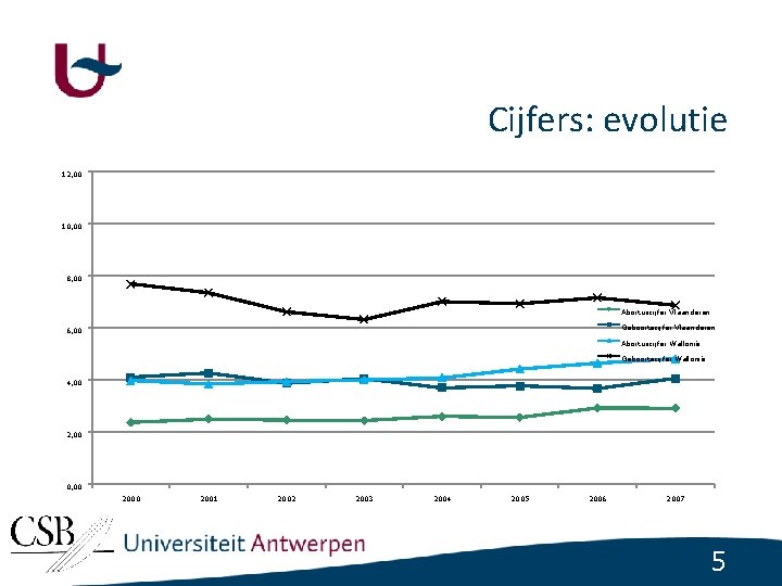 Cijfers: evolutie 12, 00 10, 00 8, 00 Abortuscijfer Vlaanderen Geboortecijfer Vlaanderen 6, 00