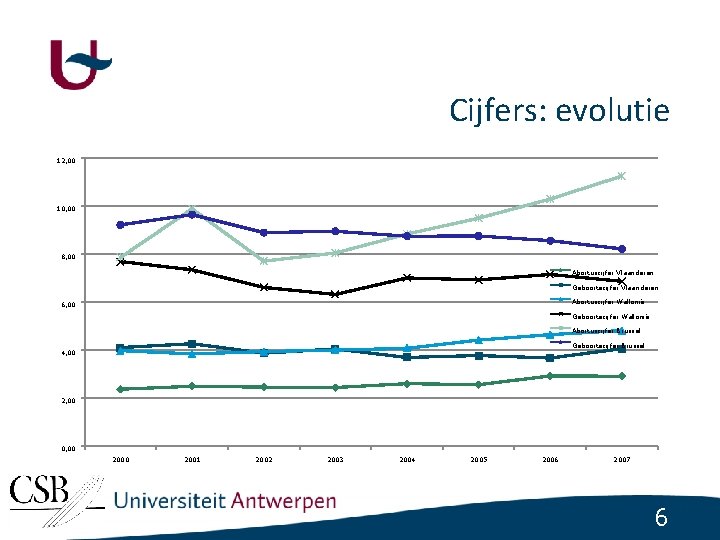 Cijfers: evolutie 12, 00 10, 00 8, 00 Abortuscijfer Vlaanderen Geboortecijfer Vlaanderen Abortuscijfer Wallonië