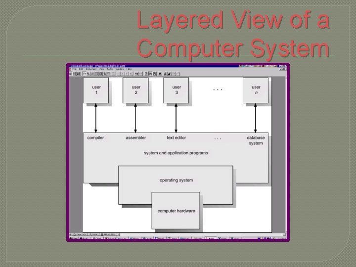 Layered View of a Computer System 