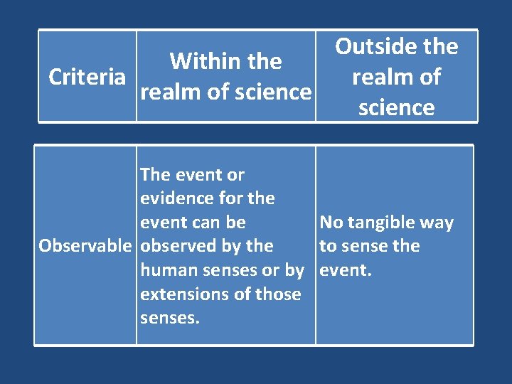 Outside the Within the Criteria realm of science The event or evidence for the
