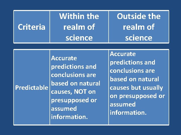 Criteria Within the realm of science Accurate predictions and conclusions are based on natural