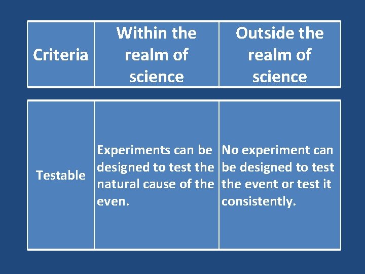 Criteria Within the realm of science Experiments can be designed to test the Testable