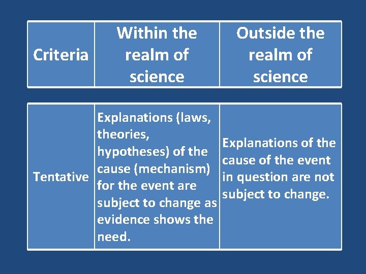 Criteria Within the realm of science Explanations (laws, theories, hypotheses) of the cause (mechanism)