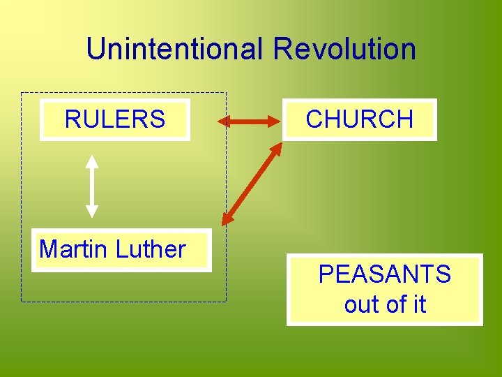 Unintentional Revolution RULERS Martin Luther CHURCH PEASANTS out of it 