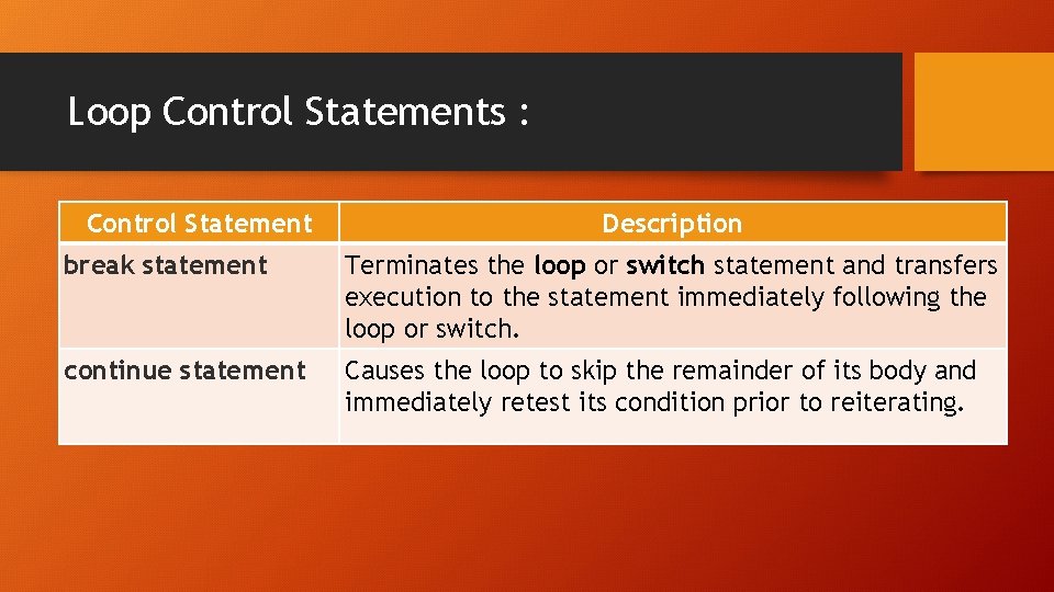 Loop Control Statements : Control Statement Description break statement Terminates the loop or switch