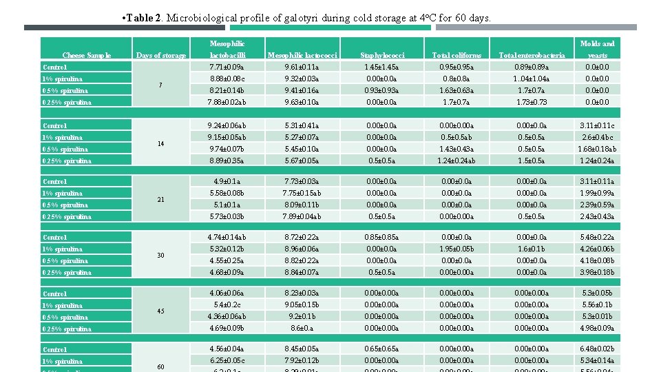  • Table 2. Microbiological profile of galotyri during cold storage at 4 o.