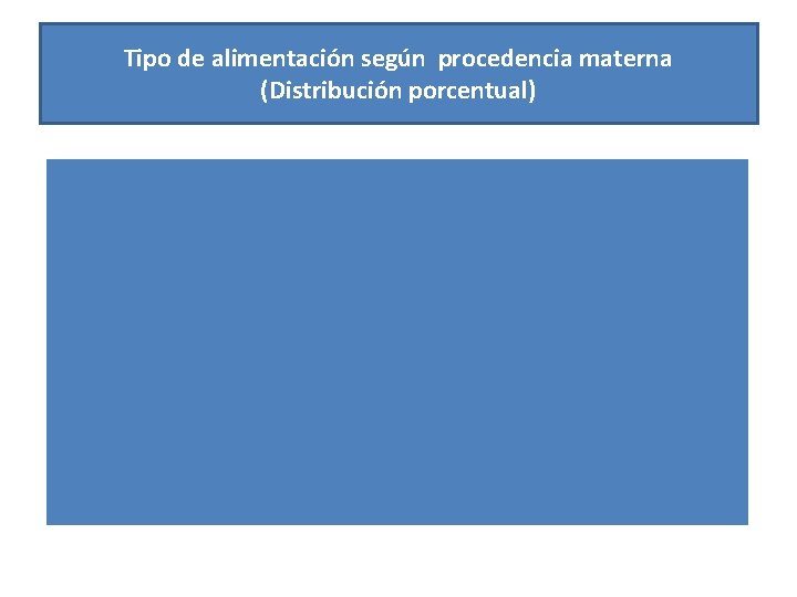 Tipo de alimentación según procedencia materna (Distribución porcentual) 