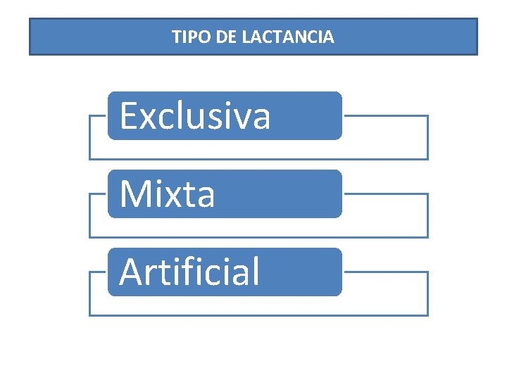 TIPO DE LACTANCIA Exclusiva Mixta Artificial 