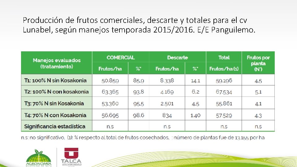 Producción de frutos comerciales, descarte y totales para el cv Lunabel, según manejos temporada Producción de frutos comerciales, descarte y totales para el cv Lunabel, según manejos temporada