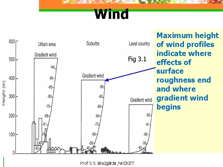 Wind Fig 3. 1 Prof S S Jaha 2 g 0 irdar, NKOCET Maximum