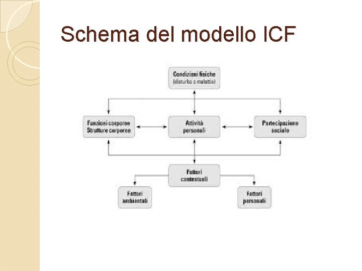 Schema del modello ICF 