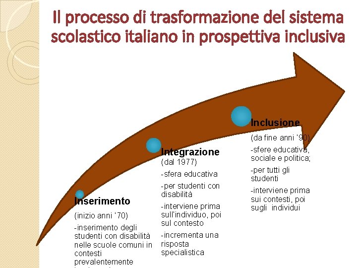 Il processo di trasformazione del sistema scolastico italiano in prospettiva inclusiva della cooperazione internazionale