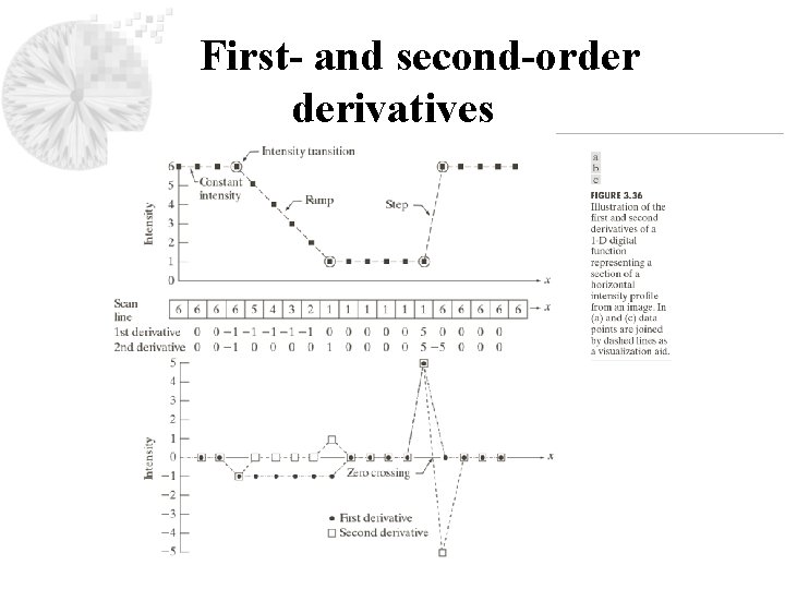 First- and second-order derivatives 