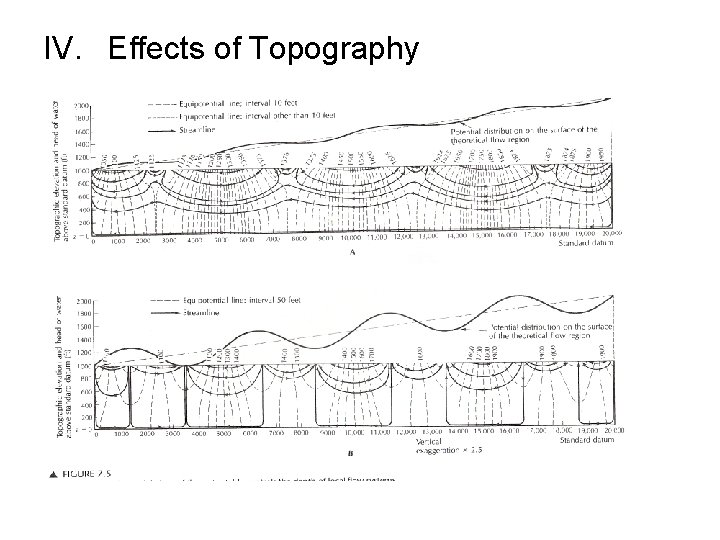 IV. Effects of Topography 