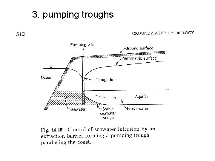 3. pumping troughs 