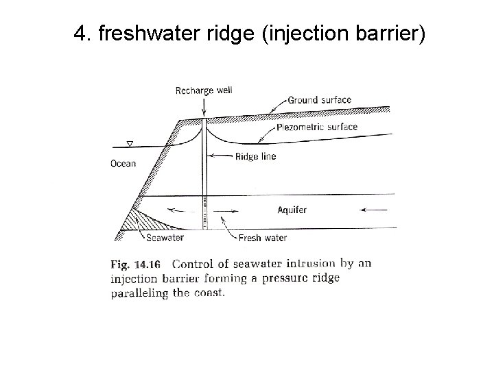 4. freshwater ridge (injection barrier) 