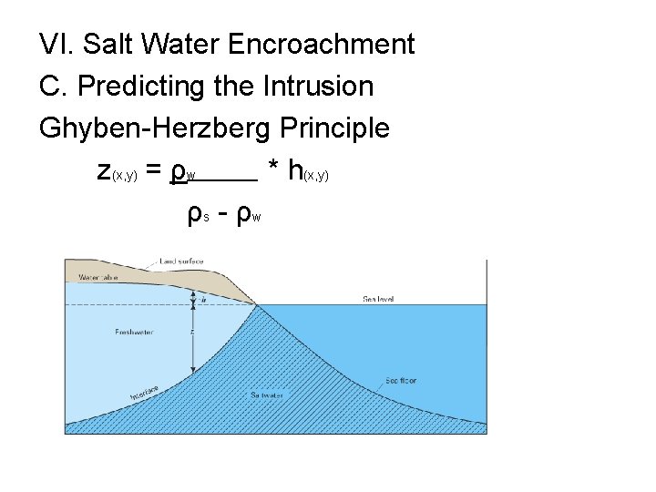 VI. Salt Water Encroachment C. Predicting the Intrusion Ghyben-Herzberg Principle z(x, y) = ρw