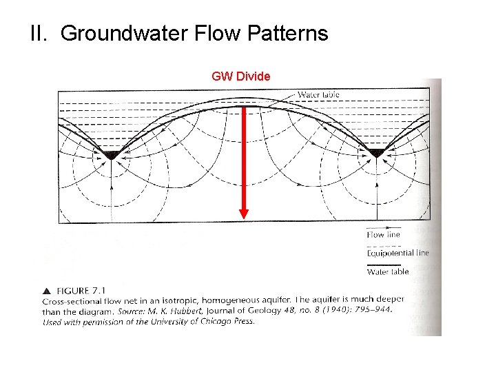 II. Groundwater Flow Patterns GW Divide 