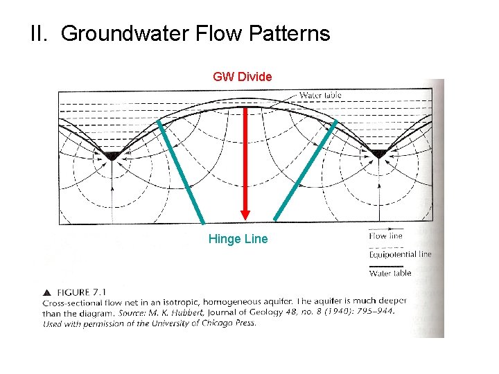 II. Groundwater Flow Patterns GW Divide Hinge Line 