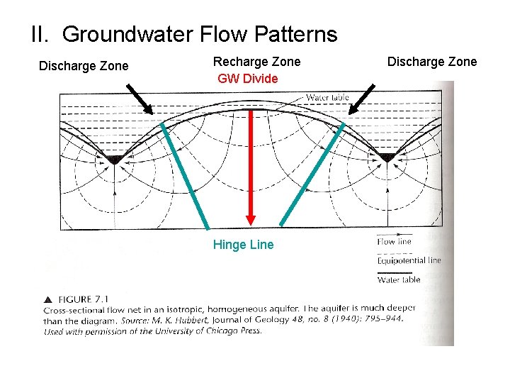 II. Groundwater Flow Patterns Discharge Zone Recharge Zone GW Divide Hinge Line Discharge Zone