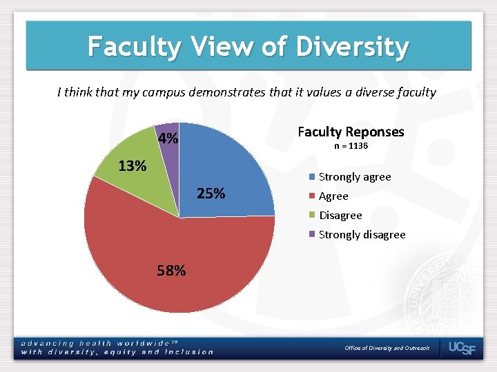 Faculty View of Diversity I think that my campus demonstrates that it values a