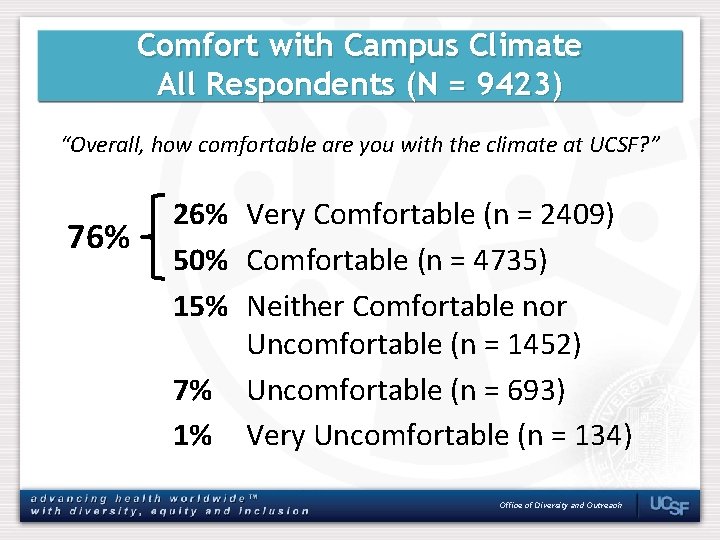 Comfort with Campus Climate All Respondents (N = 9423) “Overall, how comfortable are you