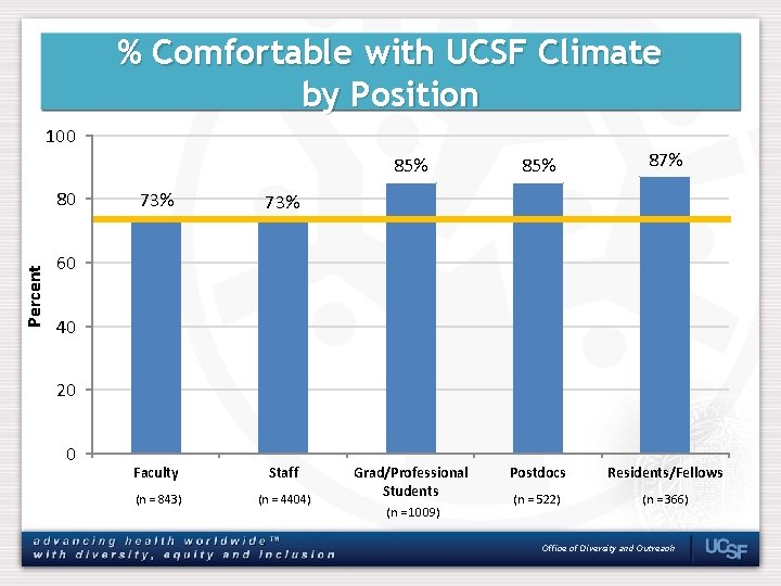 % Comfortable with UCSF Climate by Position 100 Percent 80 73% Faculty Staff (n