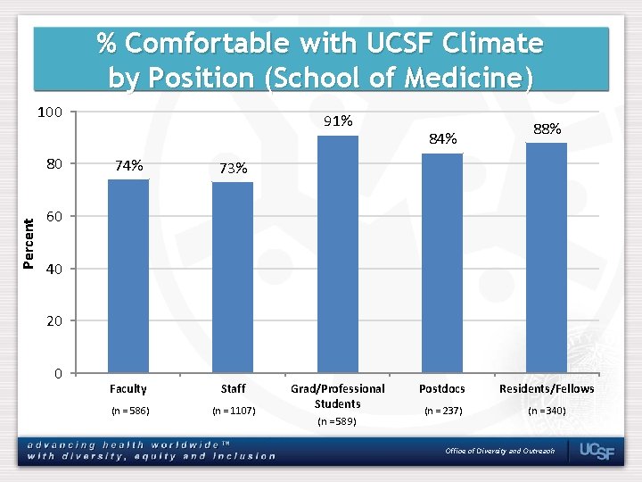 % Comfortable with UCSF Climate by Position (School of Medicine) 100 Percent 80 91%