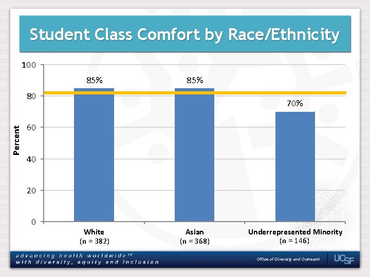 Student Class Comfort by Race/Ethnicity 100 85% Percent 80 70% 60 40 20 0